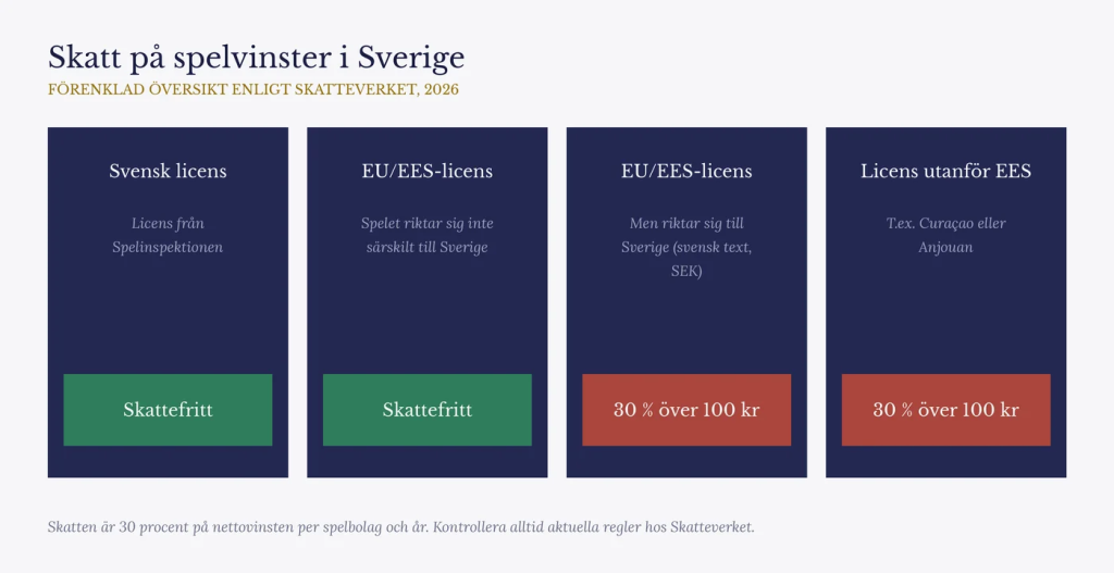 Skatt på vinster från casino utan svensk licens